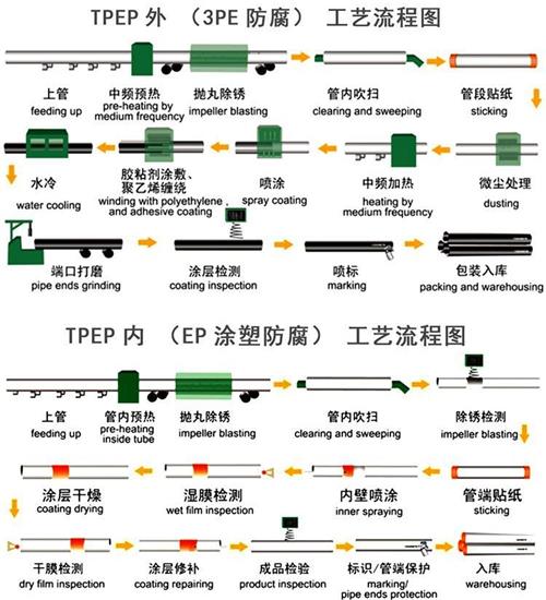 永州tpep防腐钢管供应工艺流程