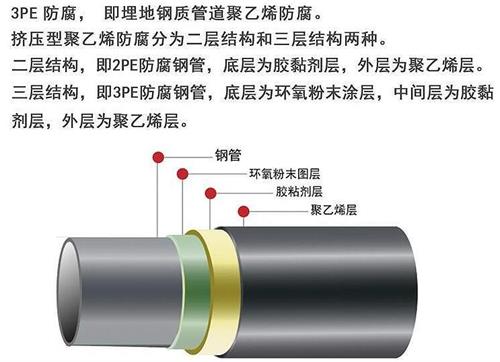 永州3pe防腐钢管厂家结构特点