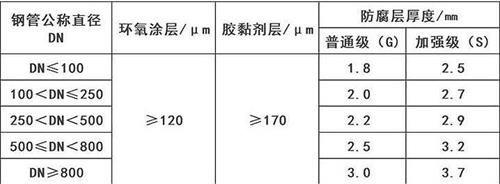 永州加强级3pe防腐钢管涂层参数