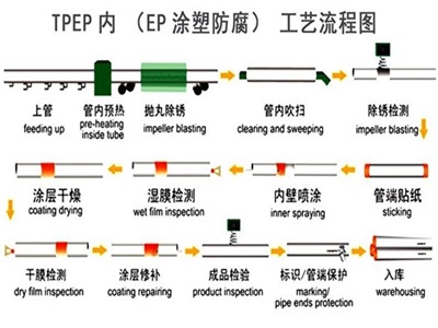 永州TPEP防腐钢管厂家工艺